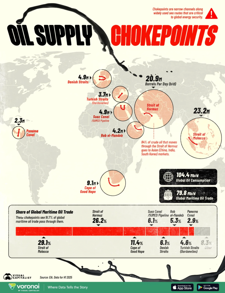 Oil supply Chokepoints Oil Prices in India to go up? Why has the PM Advised on Curbs