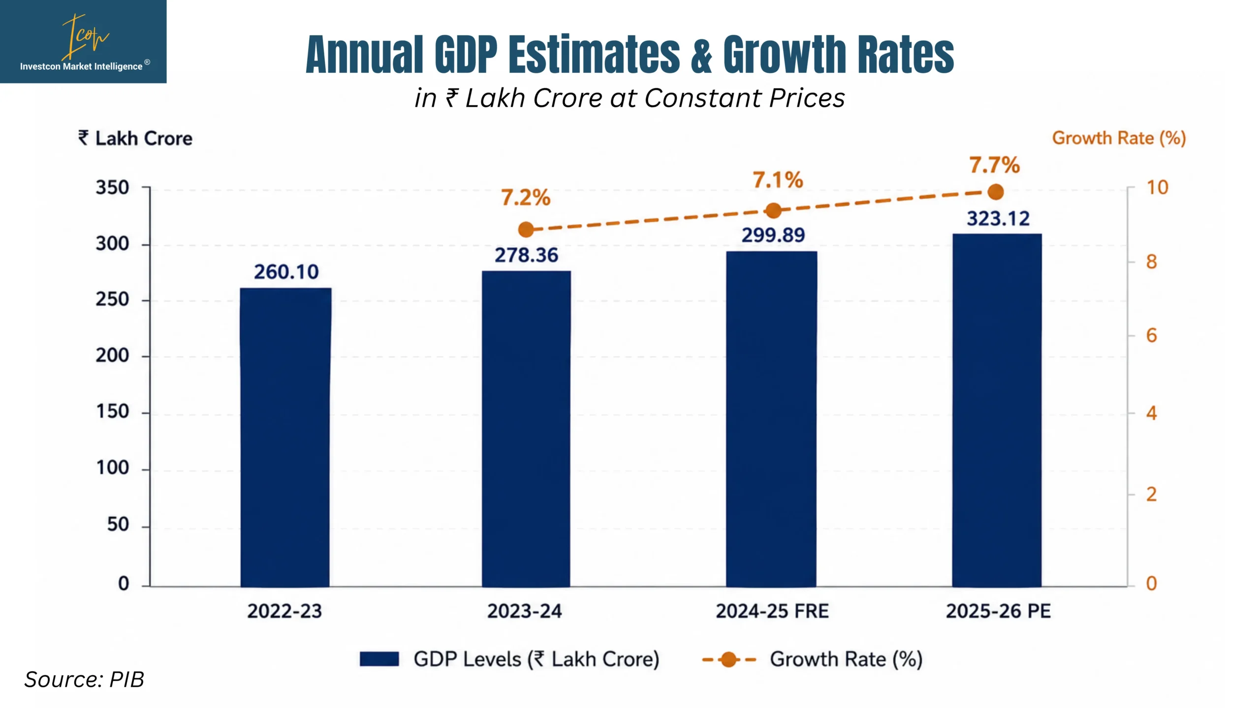 India GDP Growth 2026