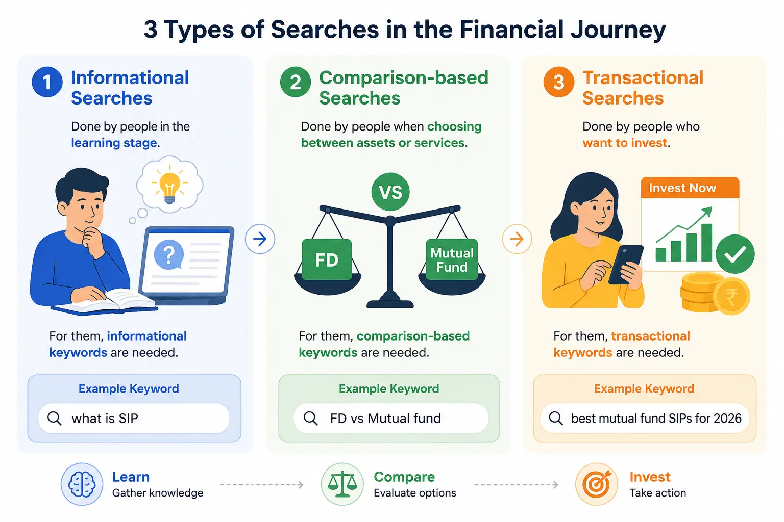 SEO for Financial Services Brands in India
