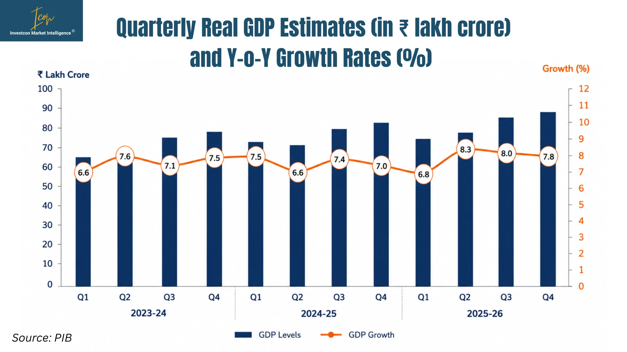 India GDP Growth 2026