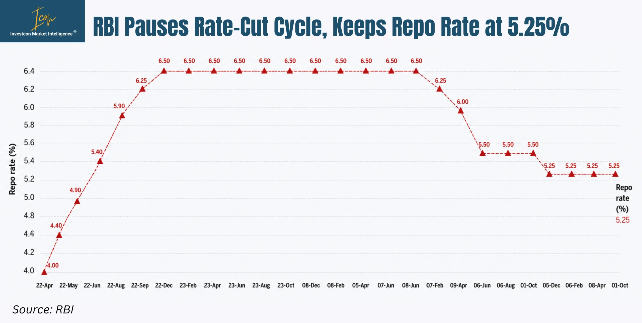 Repo Rate Cycle