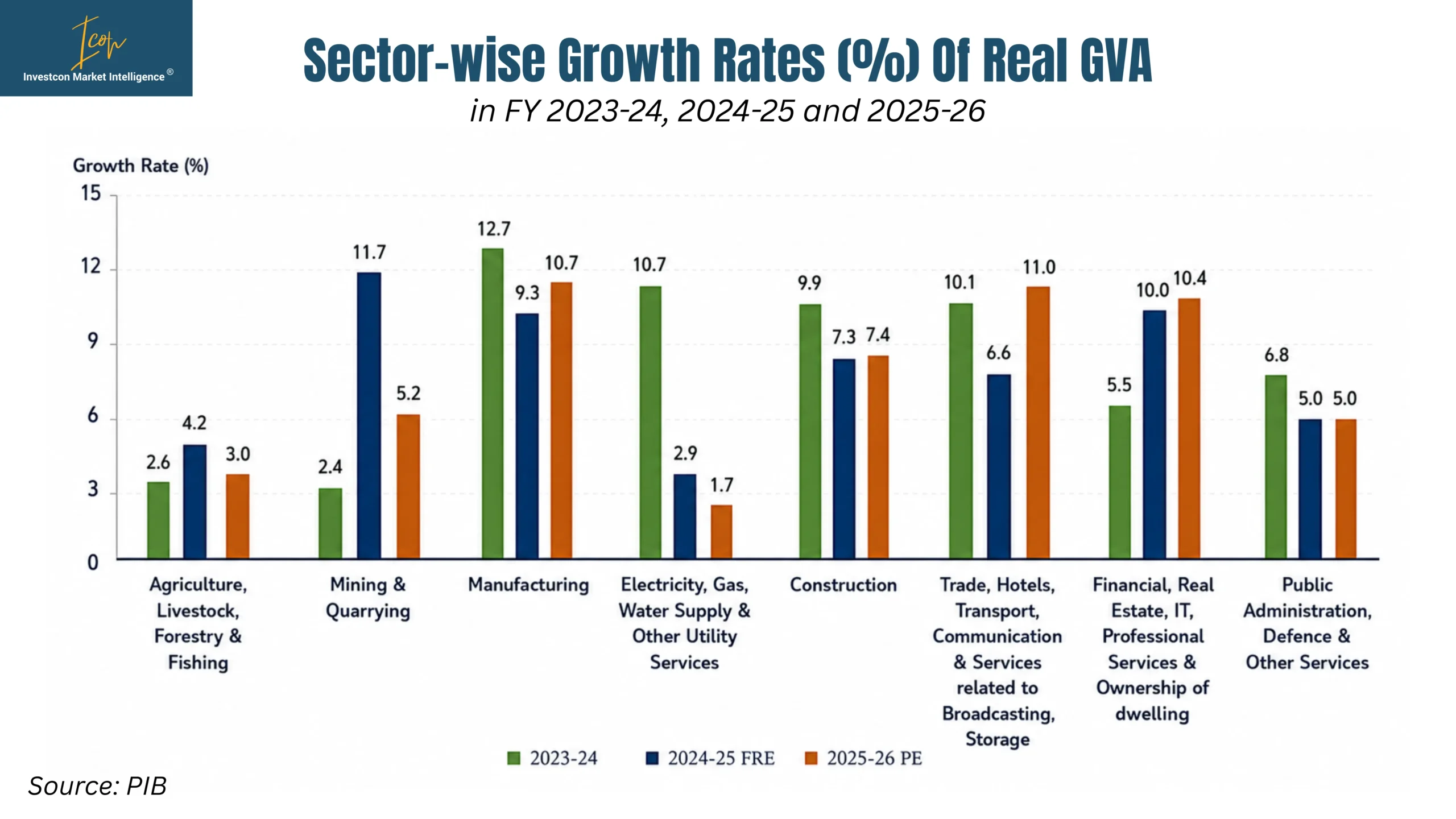 Sector-Growth Rates (%) Real GVA