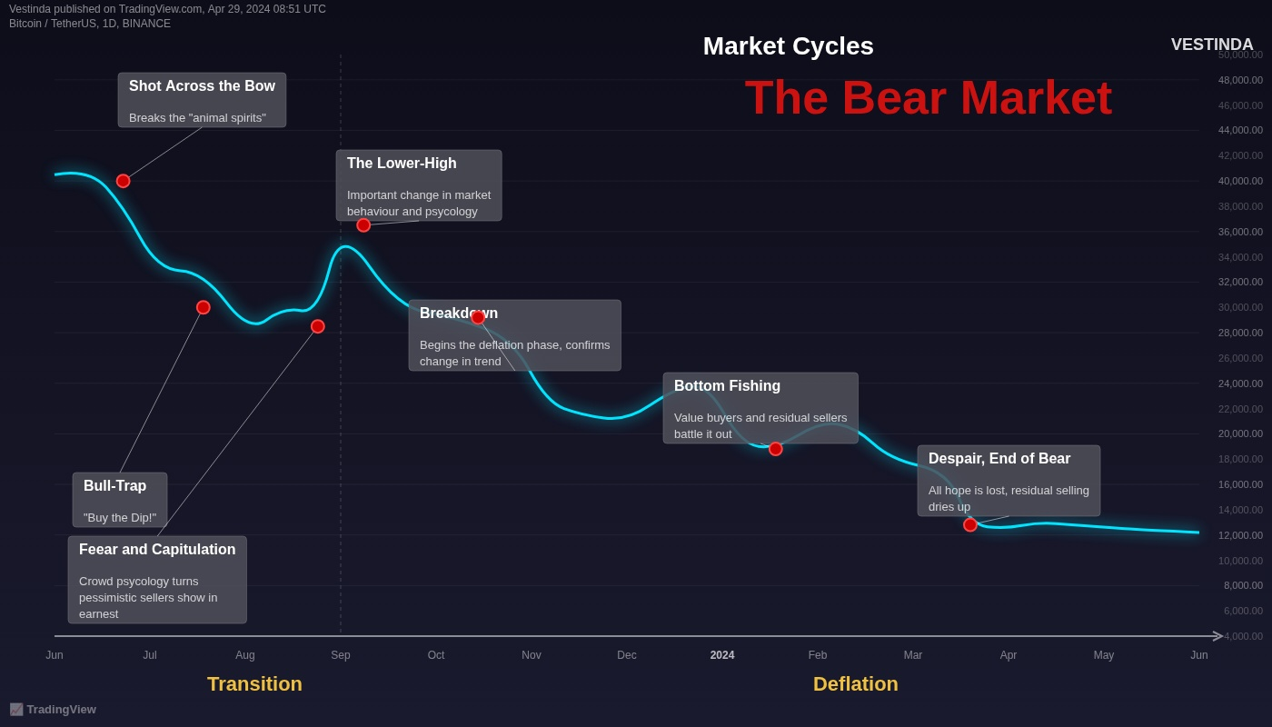Bear Market Price Movement