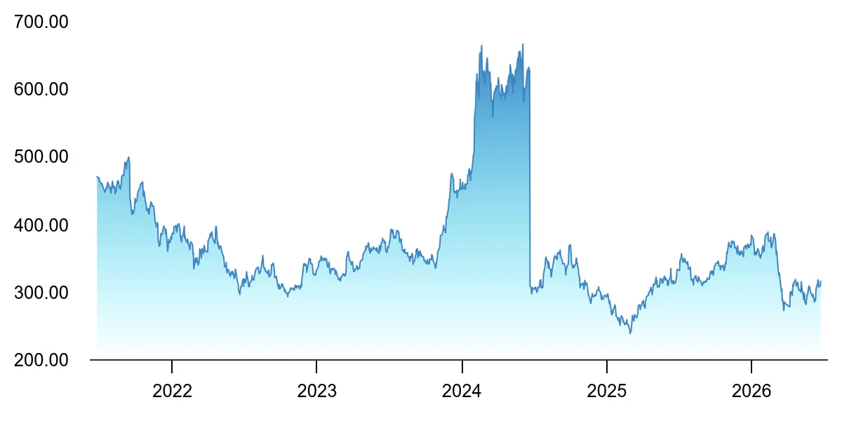 Bharat Petroleum Corporation Limited (B P C L) 