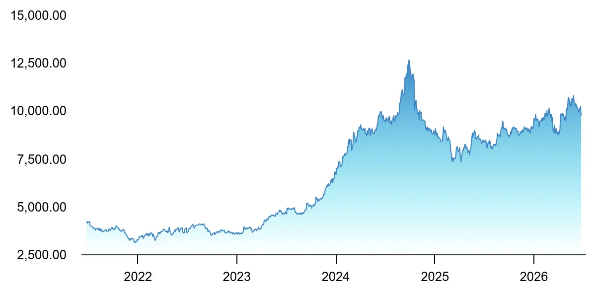 Bajaj Auto Limited 
