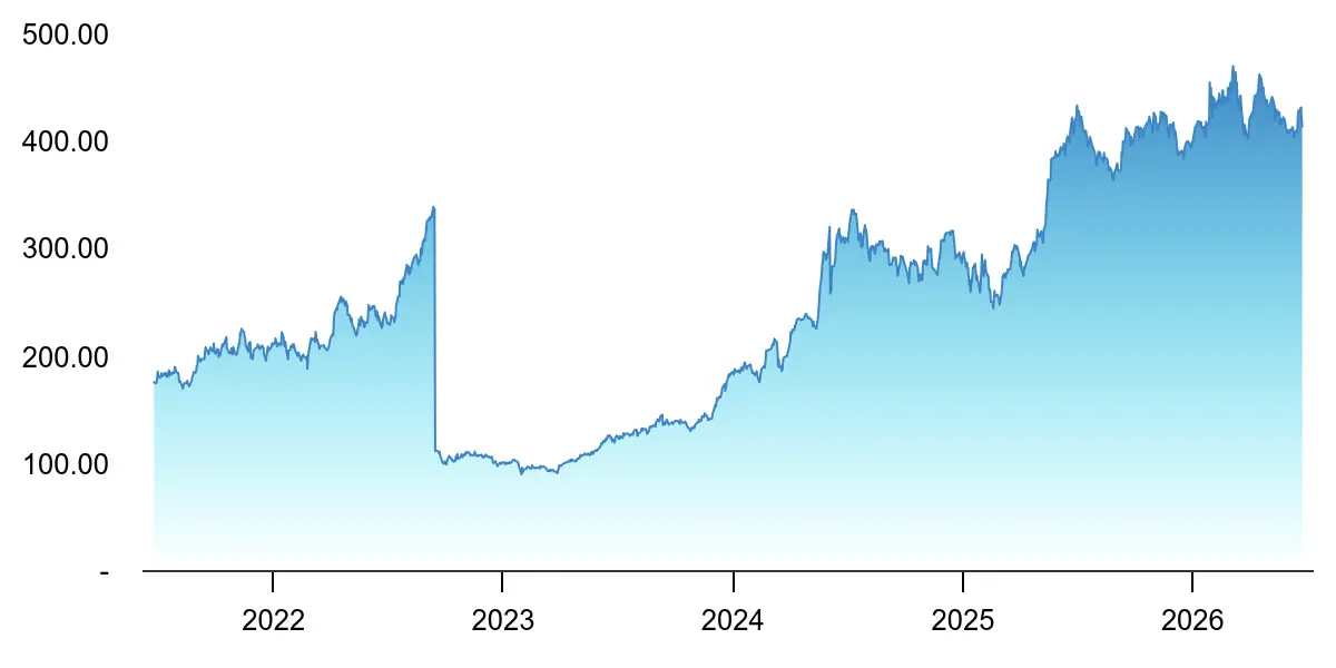 Bharat Electronics Limited 