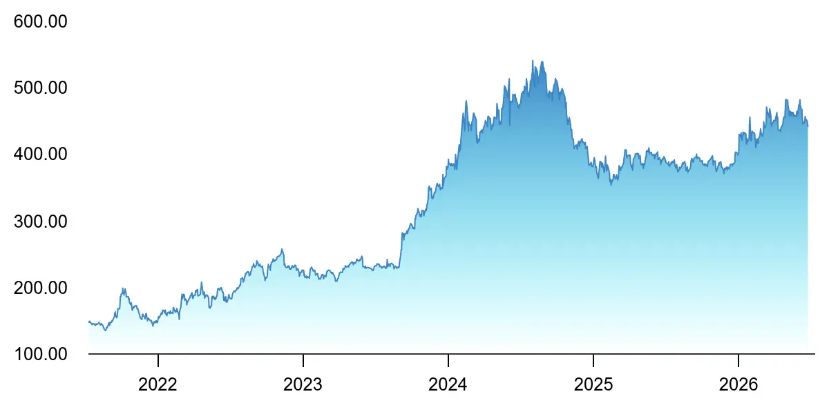 Coal India Limited