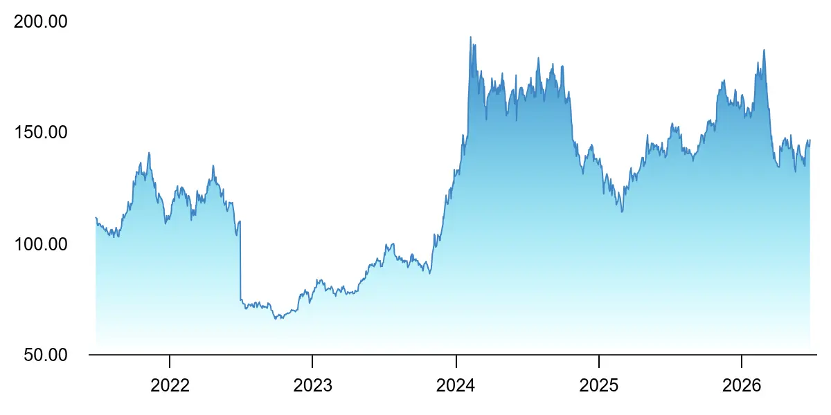 Indian Oil Corporation Limited (I O C L)