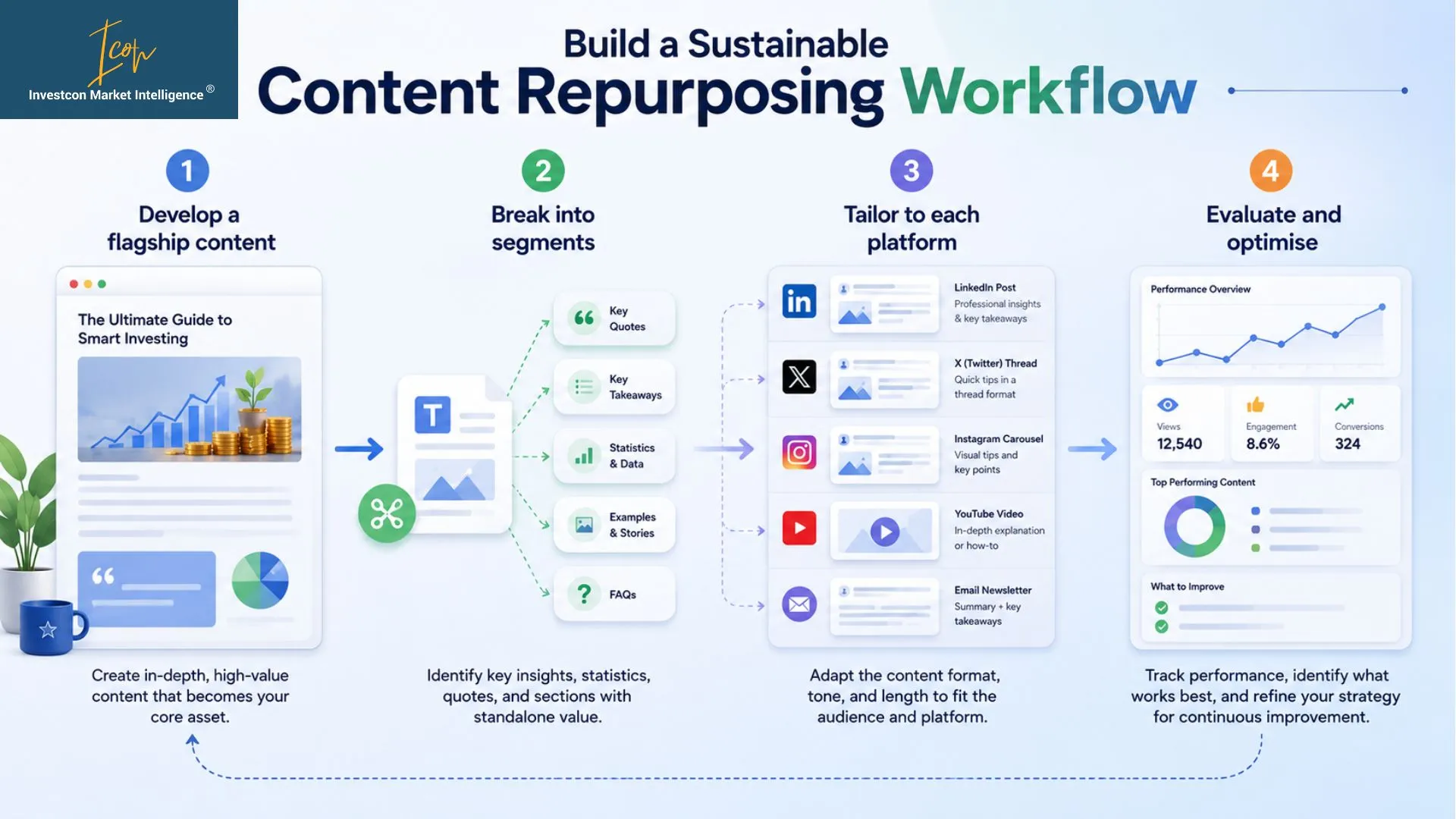 Content Repurposing