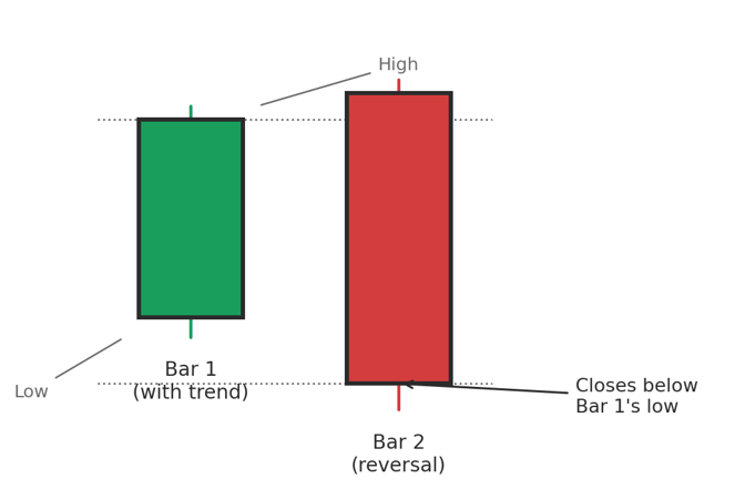 Basic structure of 2-bar reversal indicator