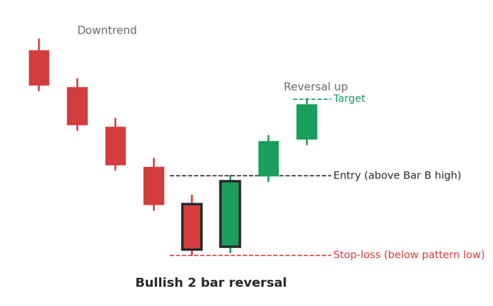 A bullish 2-bar reversal indicator 