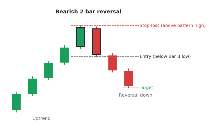 A bearish 2-bar reversal indicator