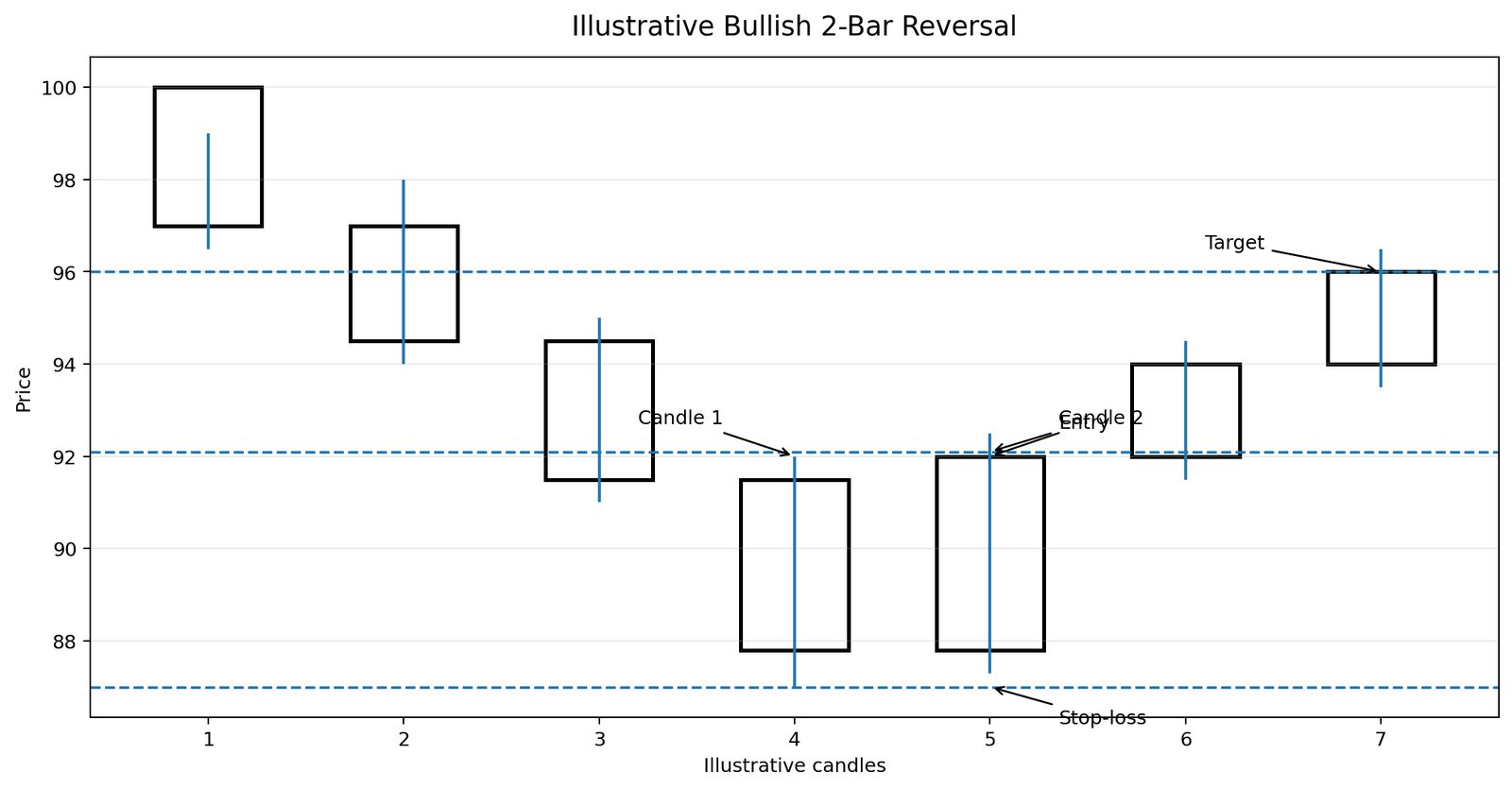 Bullish Trade Scenario
