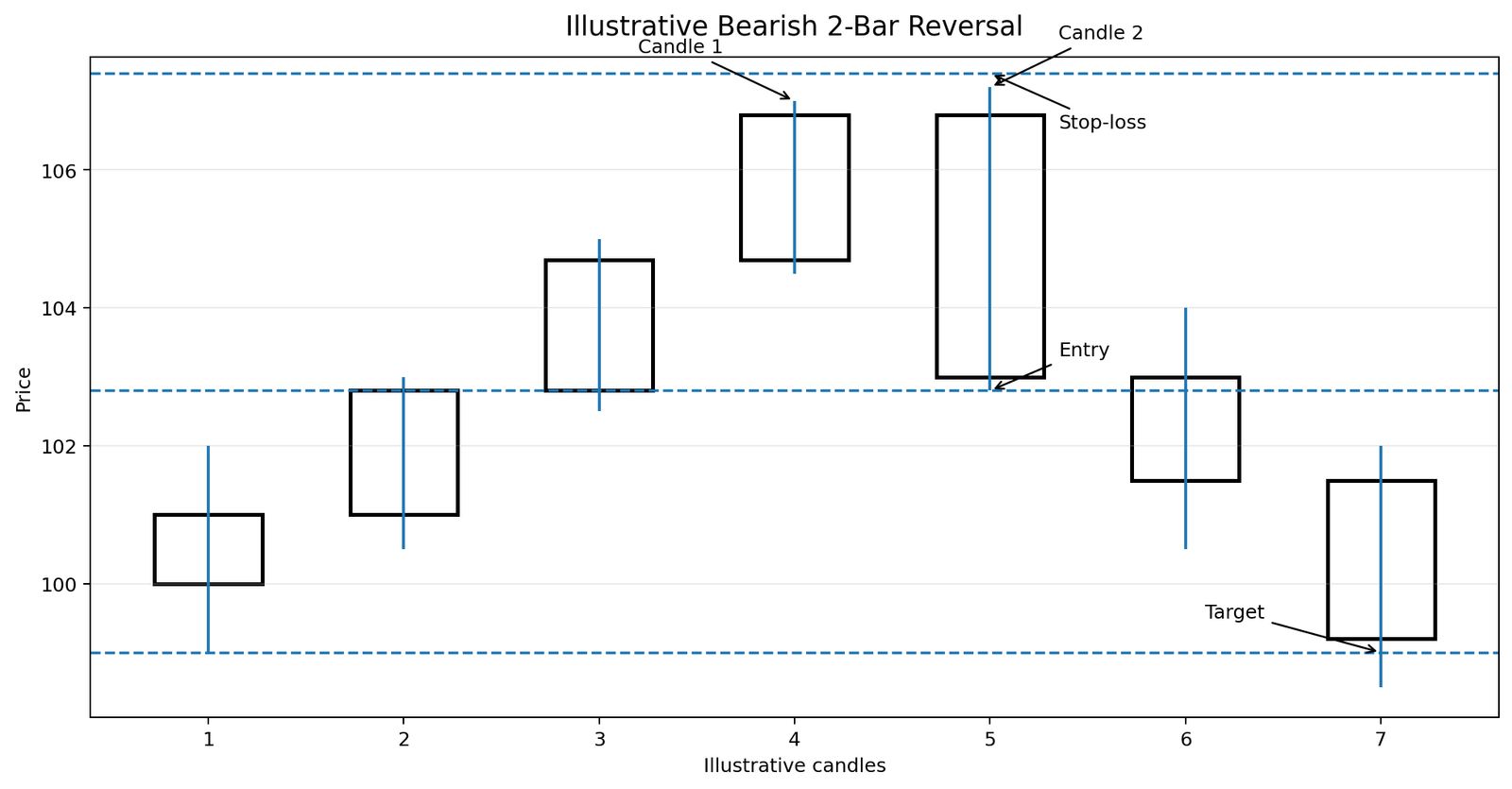 Bearish trade scenario