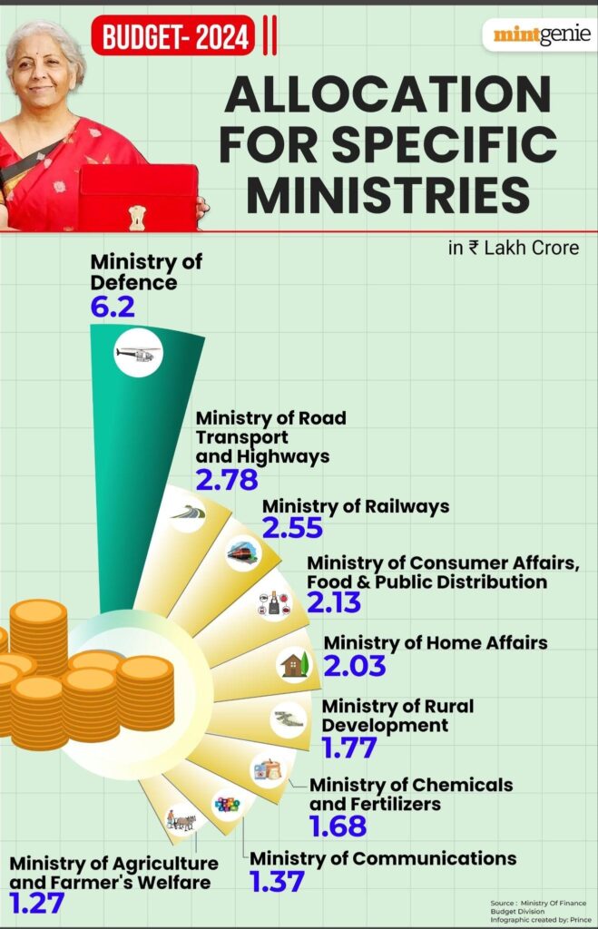 2024 budget