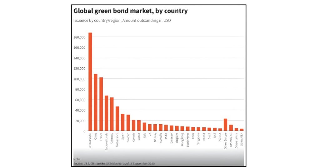 Green financing in India