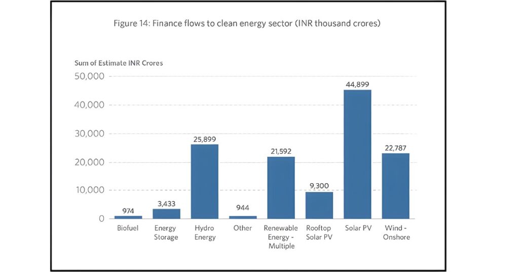 India is currently working towards reducing carbon emissions by 45% by 2030, as compared to the levels in 2005. The estimated cost to achieve this target is about $403 billion. Hence, the country is counting on green financing as one of the ways to raise the required funds. 