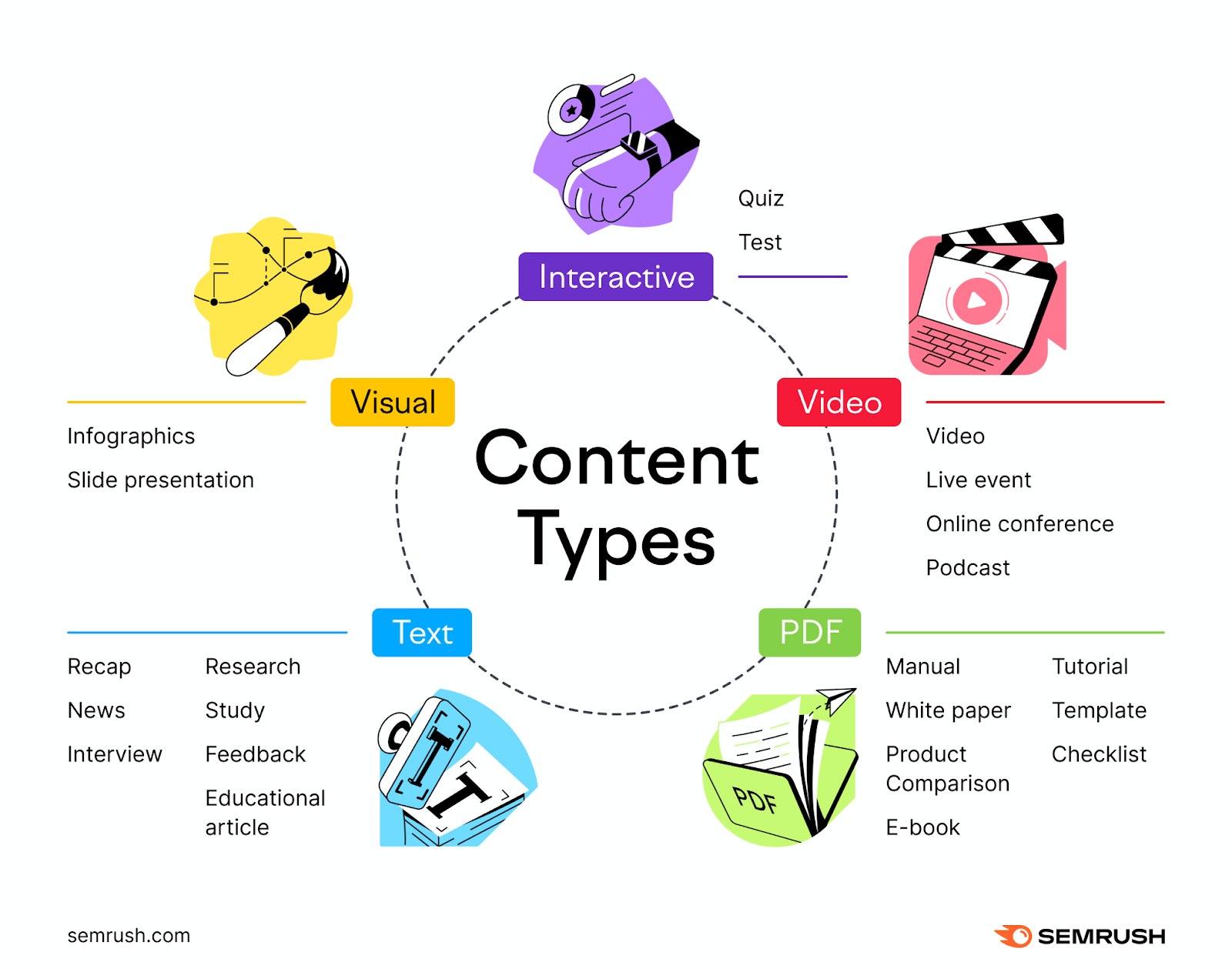 Types of finance content