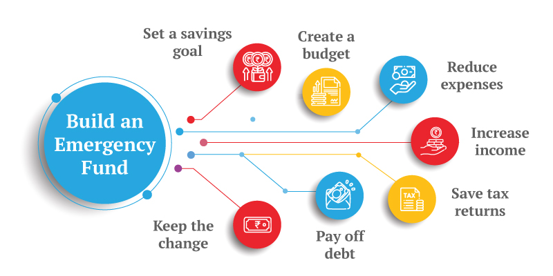 An emergency fund should ideally hold about three to six months' worth of expenses. This buffer allows you to handle sudden financial needs, such as medical emergencies, urgent home repairs, or even a job loss, without the need to prematurely withdraw from your investments, which can carry penalties or losses.