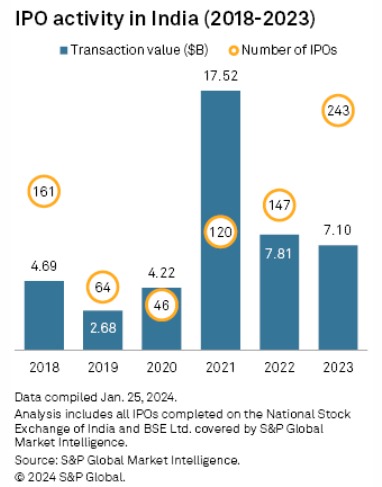 India’s IPO market