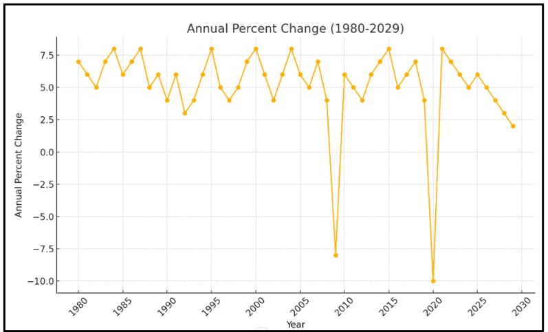 This chart represents the historic trend in India’s GDP growth: