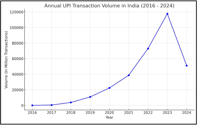 Future of digital payments in India