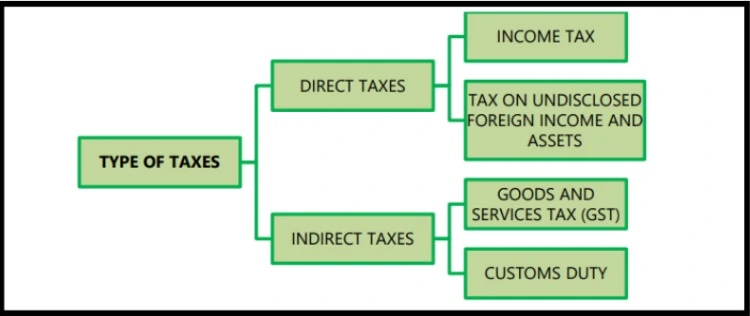 Discover the fundamental concepts of taxation, including direct and indirect taxes, and learn how they impact your daily life and finances. 
