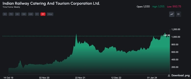 Investing in railway stocks can provide exposure to a crucial sector of India's infrastructure development. Let’s explore the railway stocks list with prices respectively: