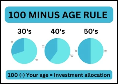 100-age rule