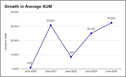 The budget 2024 has some bitter-sweet surprises. Let’s explore how this affected the mutual funds industry.
