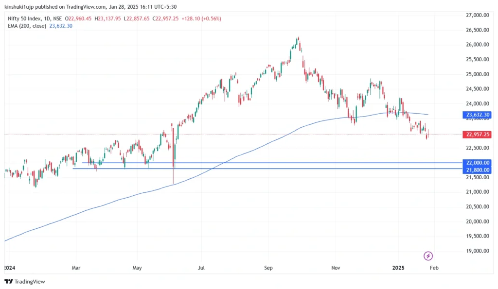 If the Nifty 50 index breaks below its immediate support level of 22,500, it will head towards its next support in the range of 21,800 - 22,000, as suggested by price action. 