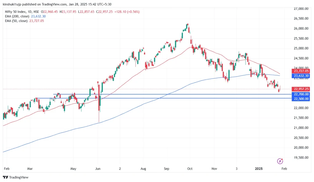 Budget 2025 is on the horizon and it is the right time to learn the price action of Nifty 50 index leading up to the budget.