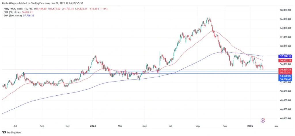 Nifty FMCG Index, Daily chart, 50 and 200 DEMA