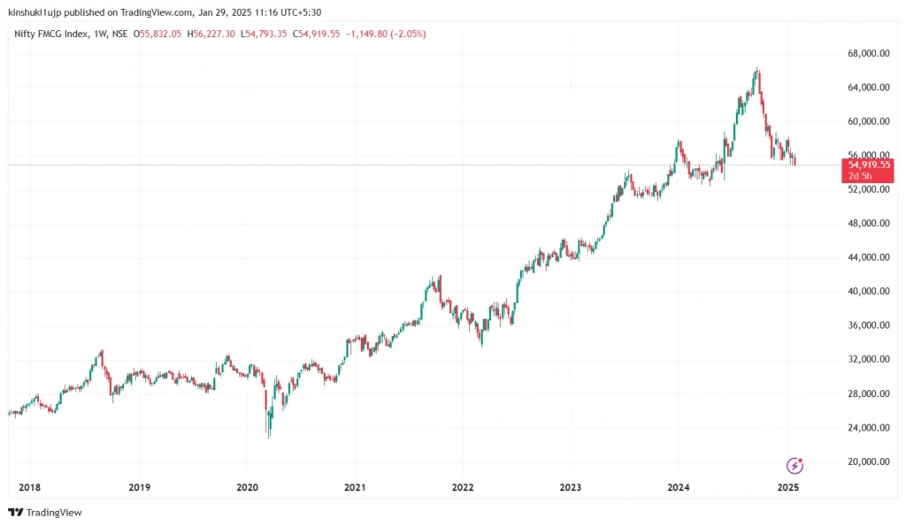 Technical Analysis of FMCG Index