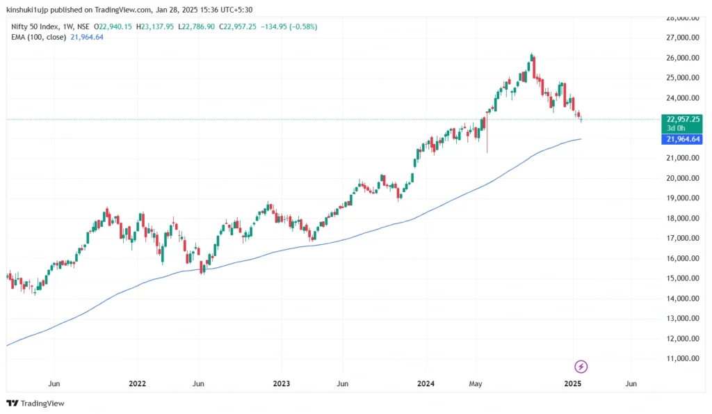 Technical Analysis of Nifty 50