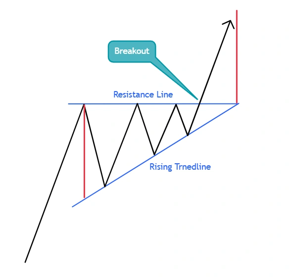 Continuation Chart Patterns