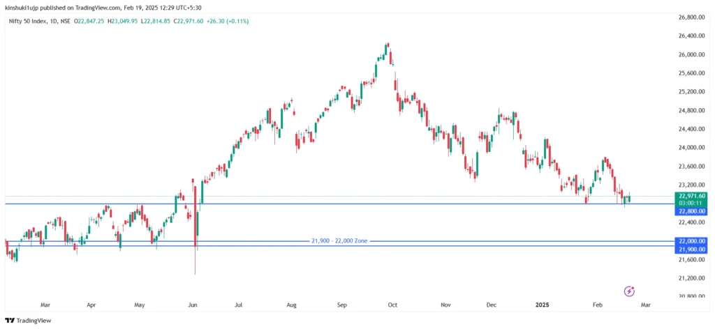 Nifty 50 Index 