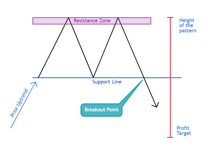 Reversal Chart Patterns