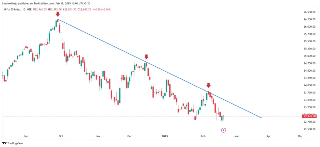  daily chart of the Nifty 50 index, it shows a clear downtrend, as shown by the blue downward trendline.