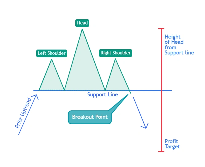 Reversal Chart Patterns