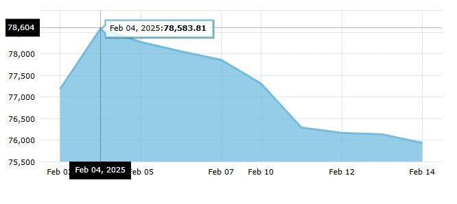 Why is the Indian Stock Market Falling Today