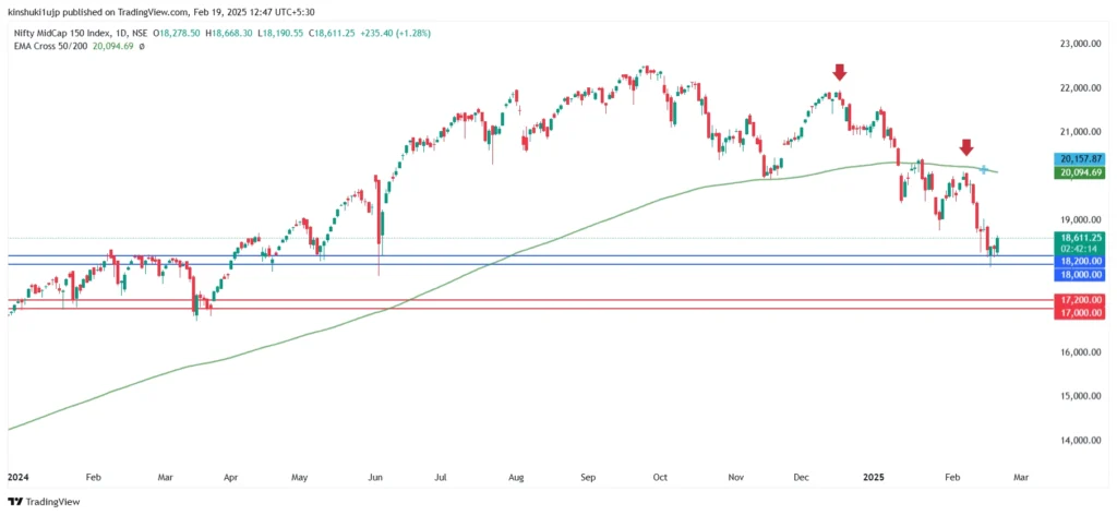 Key technical highlights for the Nifty Midcap 150 index are: