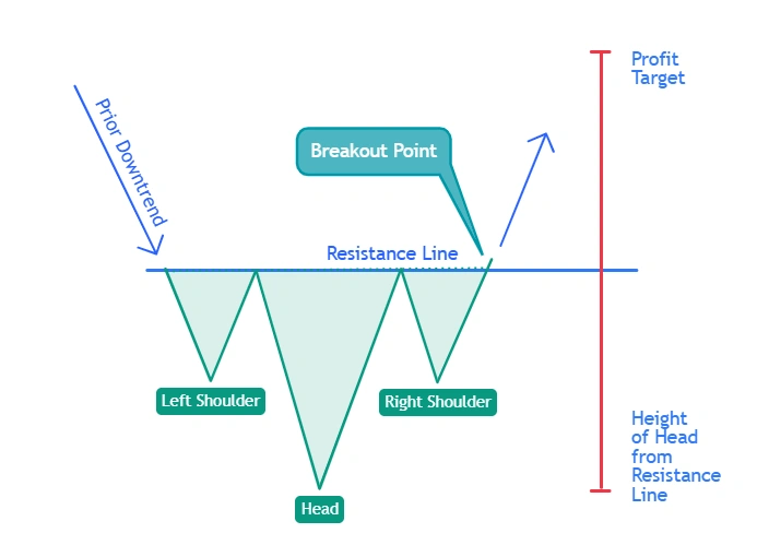 Reversal Chart Patterns