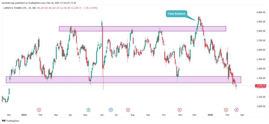 Larsen and Toubro limited, Daily chart