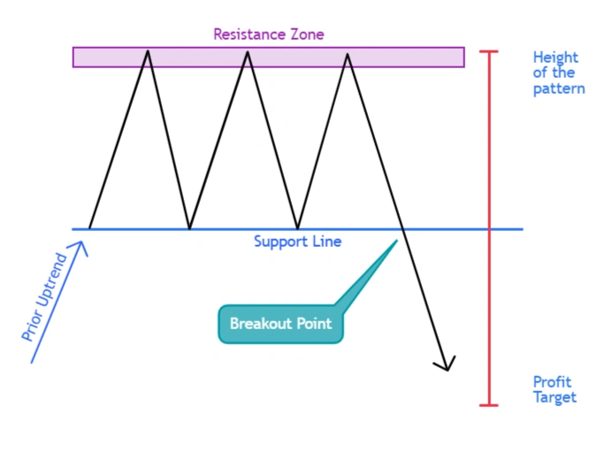 Reversal Chart Patterns