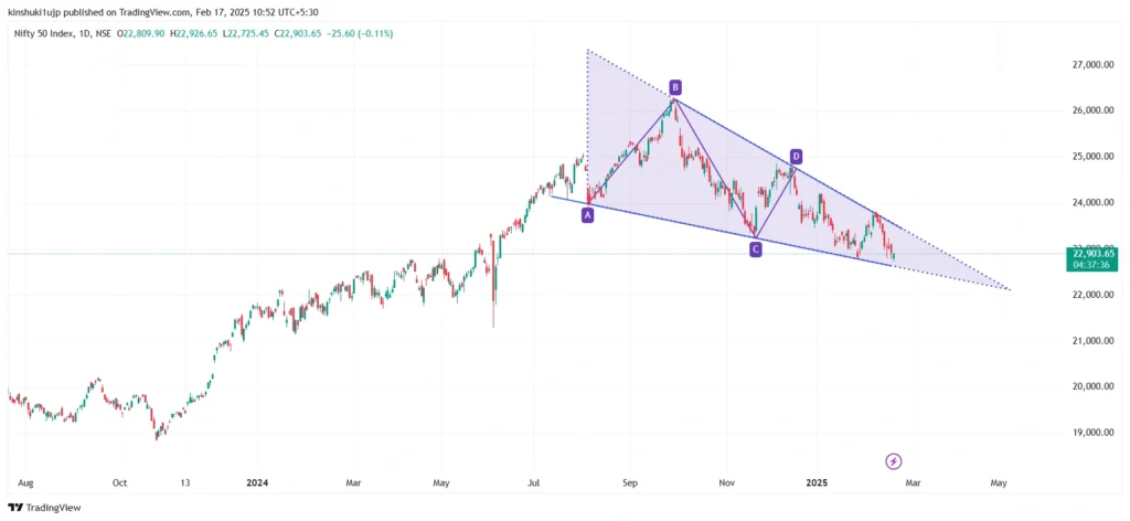 Nifty 50 Index daily chart