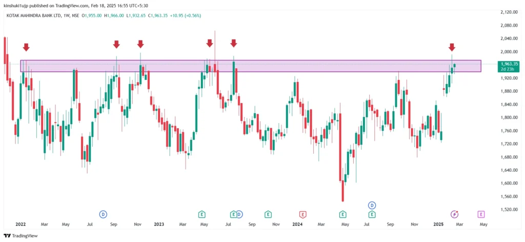 Kotak Mahindra Bank limited, Weekly chart