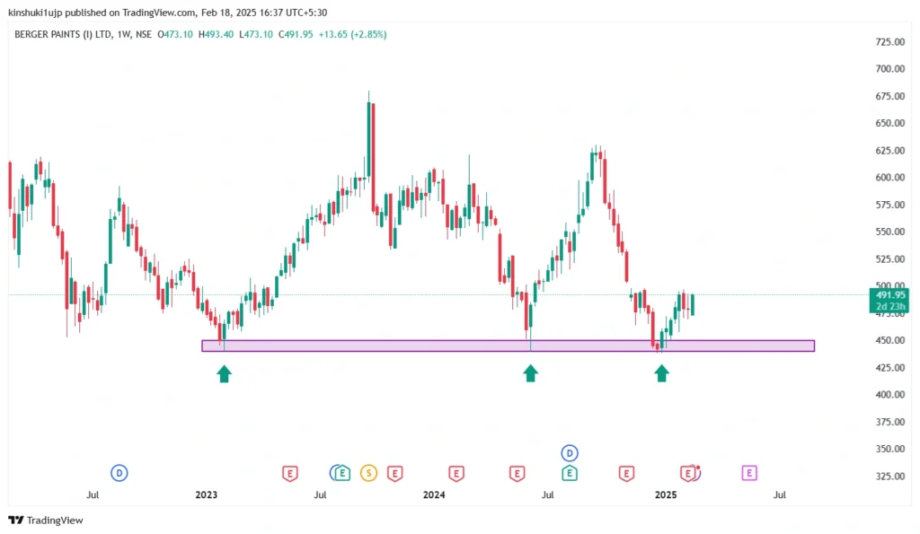  the weekly chart of Berger paints, the price has taken support on the ₹440 - ₹450 support zone thrice, making it a strong support area for this stock.