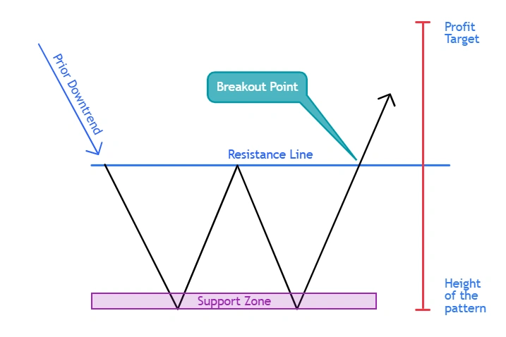 Reversal Chart Patterns