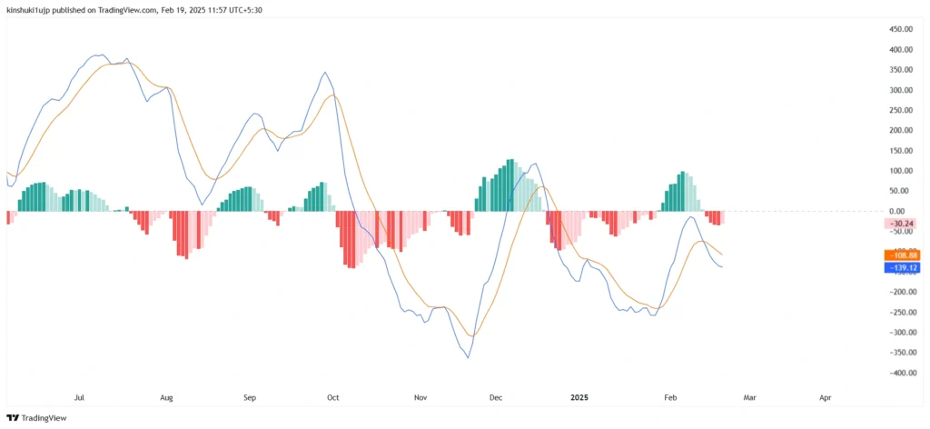 Nifty 50 MACD